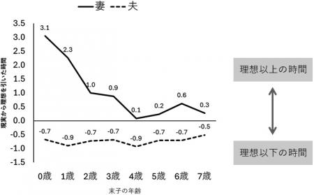 子育て世代の育児・家事・労働時間の理想と現実utf-8