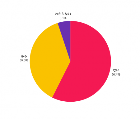 【最新アンケート調査】大阪統合型リゾート（IR）をめ