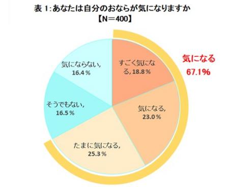 腸の元気を応援する大正製薬『おならに関する意utf-8