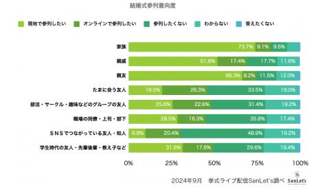 オンラインウエディングに関する意識調査2024～utf-8