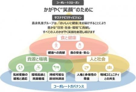 サステナビリティ経営の実現を目指す森永乳業「大阪府