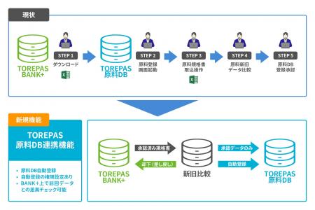 原料規格書回収管理サービス「TOREPAS BANK＋」に新機