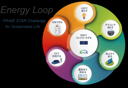 プライム・スター、エネルギーループ実現のため、事業