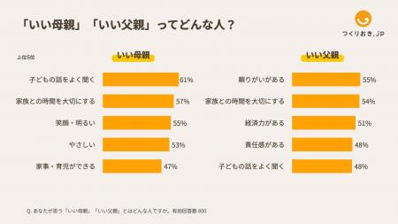 【いい育児の日特集】「いい母親・いい父親」とは？ 