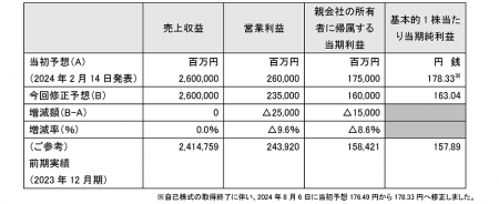 2024年12月期第3四半期の連結業績の概要についてutf-8