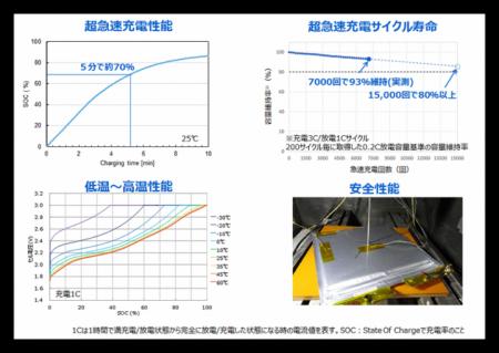 【東芝】LFP電池と同等の体積エネルギー密度を持utf-8