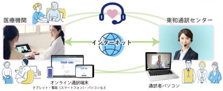 オンライン医療通訳『Medi-Way』がさらに使いやutf-8