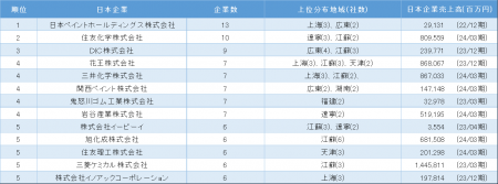 「中国における日系化学工業の市場動向」調査結utf-8