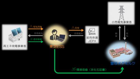 雪印メグミルクにて初のバーチャルPPAを導入太陽utf-8