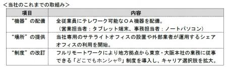 【大同生命】テレワーク活用の優れた取組みを表utf-8