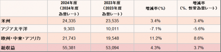 PwC 2024会計年度の業績を発表 営業総収益は554utf-8