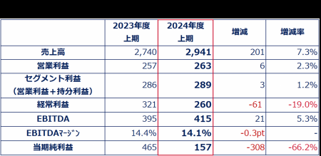 2024年度 第2四半期決算を発表