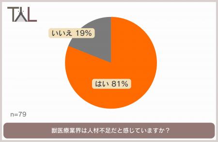 8割以上の獣医師が、獣医療業界は人材不足と回答。育