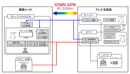 Inter BEE 2024において、IOWN APNを活用したテutf-8