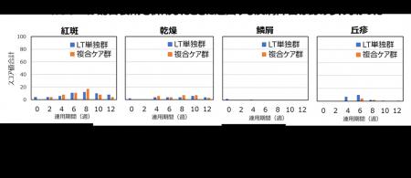美容医療施術とルシノール(R)配合製剤による複合ケア