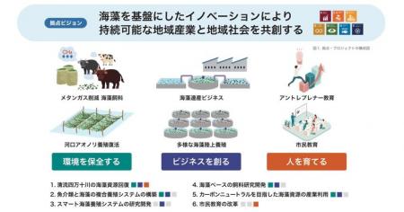 高知大学を代表機関とする産学官連携プロジェクutf-8