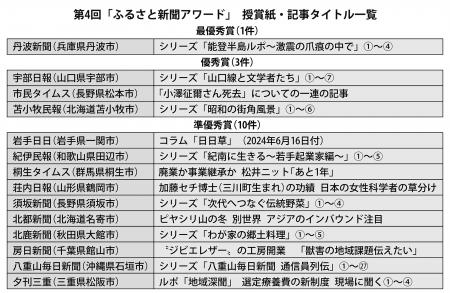 全国の地域紙70紙から選定　文化通信社の第4回「ふる
