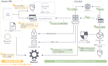 ラック、AWS利用者の安全な生成AI活用を支援するutf-8