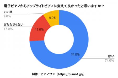 電子ピアノからアップライトピアノに変えて良かutf-8