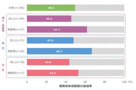 国内初！“国民の身体活動量の実態”を把握する大utf-8