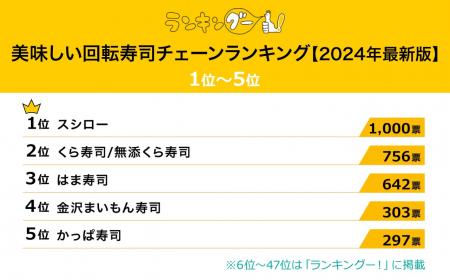 美味しい回転寿司チェーンランキングを発表！1位は『