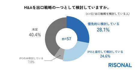 スタートアップの半数以上が、出口戦略としてM&Aにメ