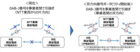 固定電話サービス提供事業者間における双方向番utf-8