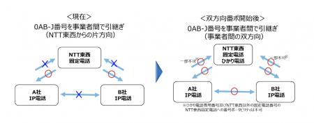 固定電話サービス提供事業者間における双方向番utf-8