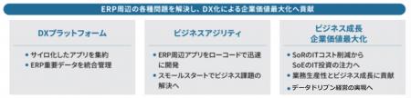 ERP拡張基盤「intra-mart ERP Value Solution」utf-8