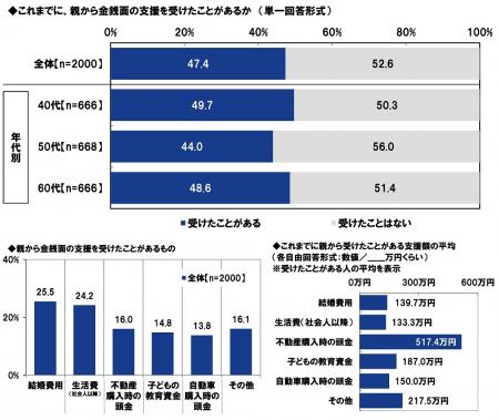 ＰＧＦ生命調べ　困ったときの親頼み　「親からutf-8