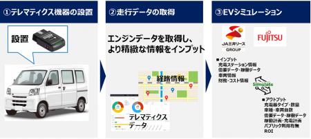 CO2削減などの課題を可視化・分析し、スムーズなEV導