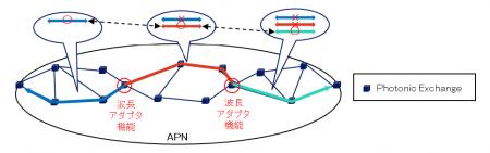 エンドツーエンド光接続時の波長を有効活用するutf-8