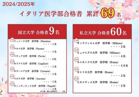 【合格実績】イタリア医学部予備校が日本人イタリア医