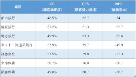 身近な金融機関のNPS(R)（推奨意向）など、全国16万人