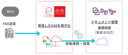 ネクスウェイ、「FNX e-受信FAXサービス」を日鉄日立