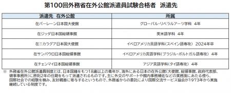 第100回外務省在外公館派遣員試験　神田外語大学utf-8