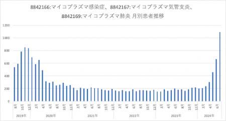 流行中のマイコプラズマ肺炎　医療ビッグデータutf-8