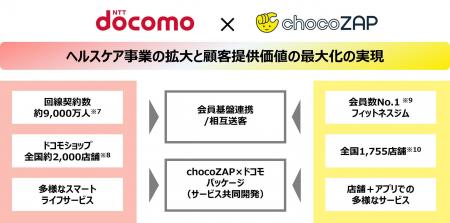 ドコモとRIZAPが業務提携契約を締結 ～chocoZAPutf-8