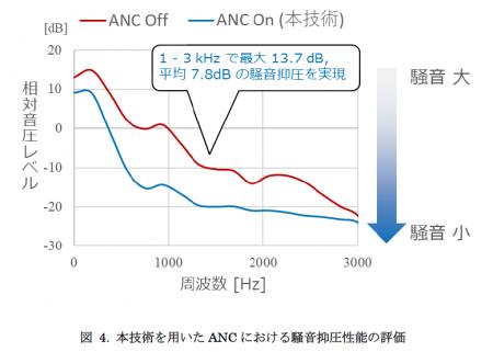 世界初、耳を塞がないのに周囲の騒音を低減できutf-8