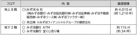 ONE FUKUOKA BLDG.に〈みずほ〉が入居します