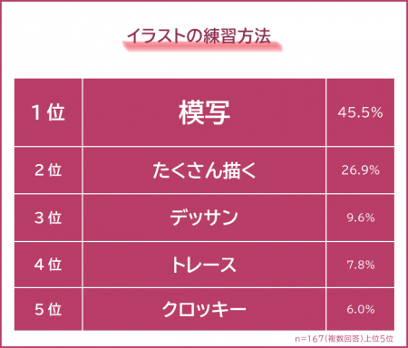 【イラストが上手くなるには？】練習方法や参考にして