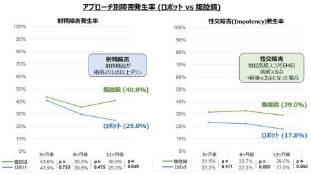 直腸癌に対するロボット手術と腹腔鏡手術後の男utf-8