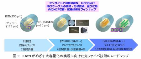 1本の光ファイバで4倍の大容量化を実現する、マutf-8