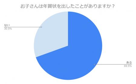 年賀状を出す子どもは少数派？デジタル世代の年賀状事