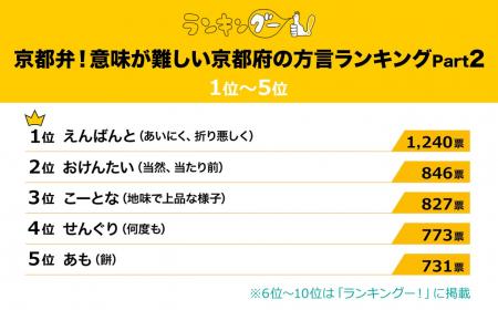 意味が難しい京都府の方言ランキングを発表！1位の『