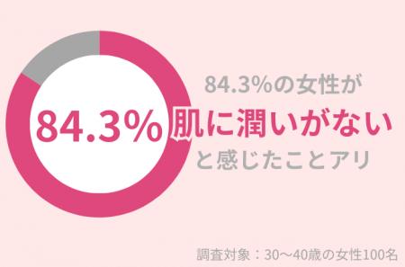 「肌に潤いがない」84.3％の30代女性が実感。秋冬のス