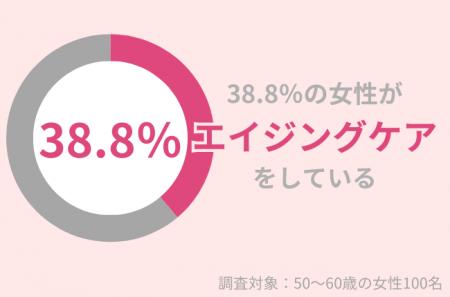 50代女性の38.8％が「エイジングケア」をしている。シ