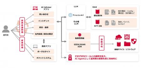 生成AIを活用したセキュリティ運用支援ソリューutf-8