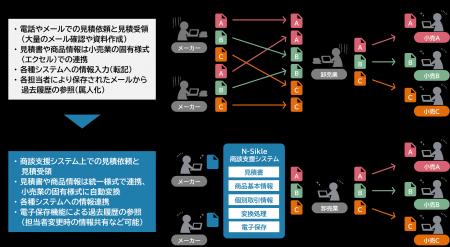 サイバーリンクス、日本加工食品卸協会が主導する製配