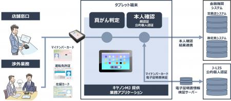 金融DXを支援する“本人確認支援ソリューション”を提供